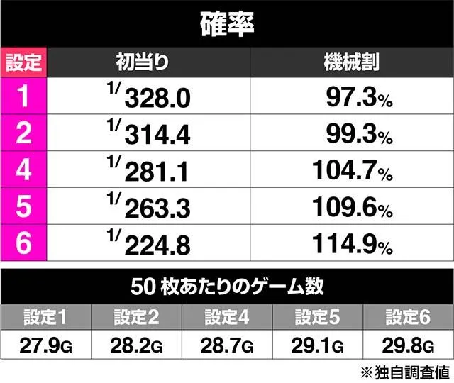 スマスロチバリヨ2の設定差はこれを見ればOK！天井選択率・弱チェリー