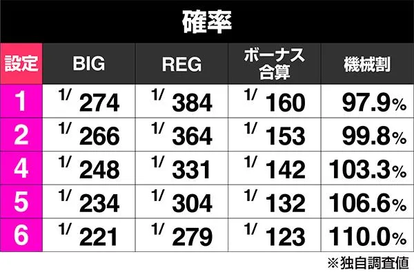 スマスロ超華祭の設定差はこれを見ればOK！ チェリー同時当選・終了時