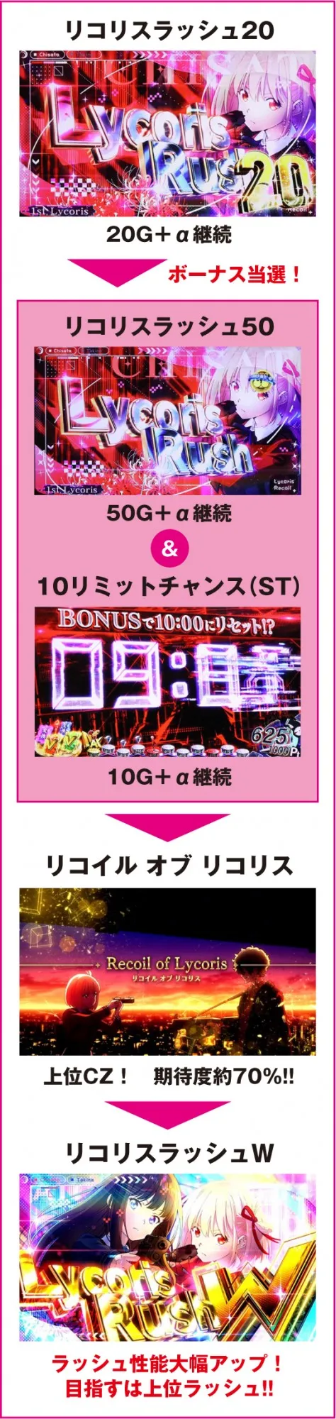 最速試打】『スマスロ リコリス・リコイル』スペックや導入日を解説