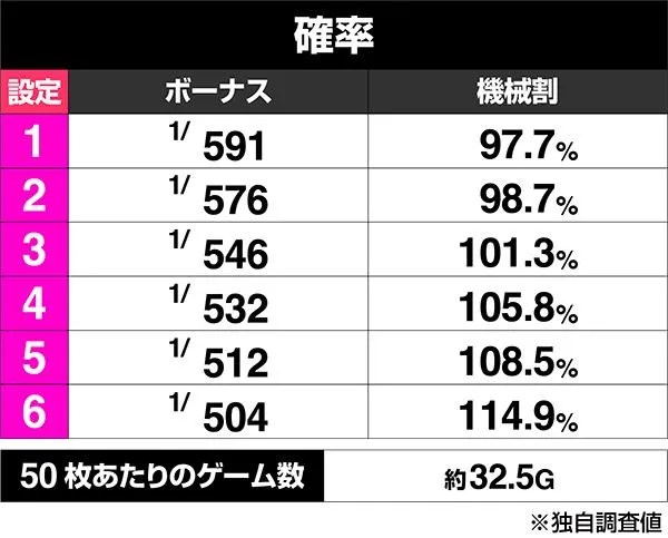 設定6・グラフ】『Lダンベル何キロ持てる？』の設定差を考察