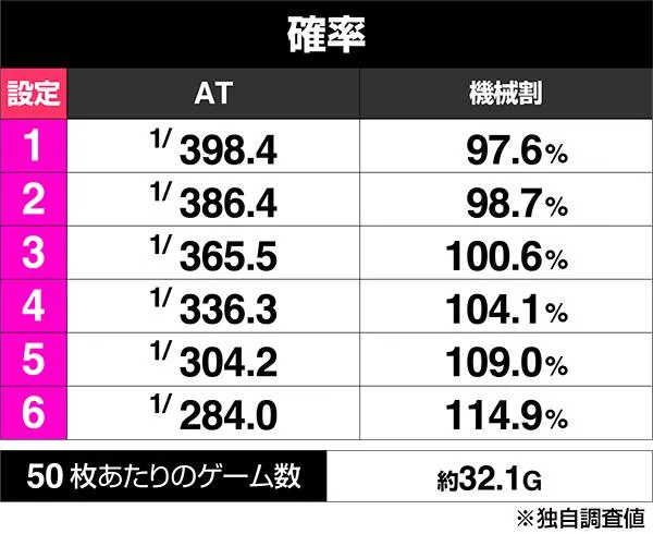 スマスロ咲頂上決戦の設定差はこれを見ればOK！終了画面・CZスルー回数