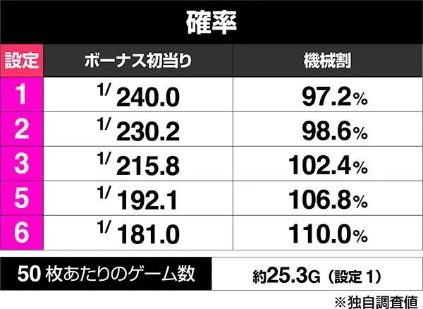 沖ドキDUO2 アンコールの設定差はこれを見ればOK！チェリー確率