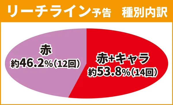 リーチ後予告3