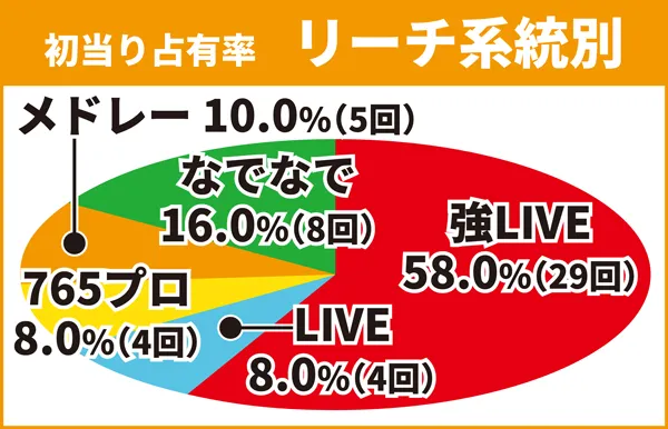 リーチ系統別1