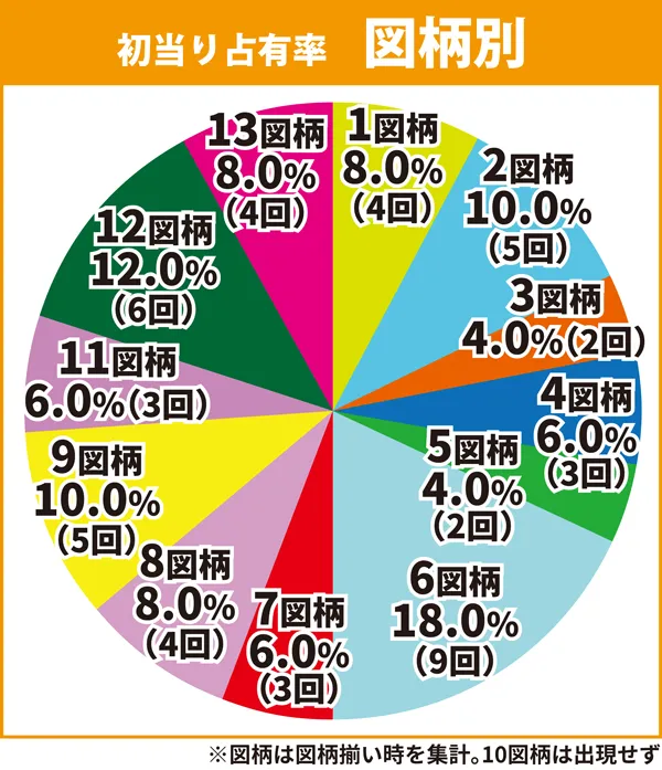 図柄別初当り占有率