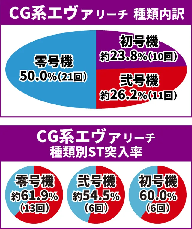 エヴァ未来通常時大当り