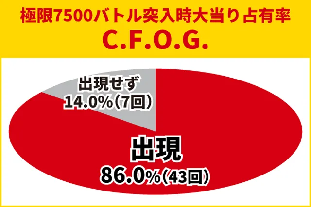e牙狼12】極限7500バトル突入時大当り50回大分析で信頼度では