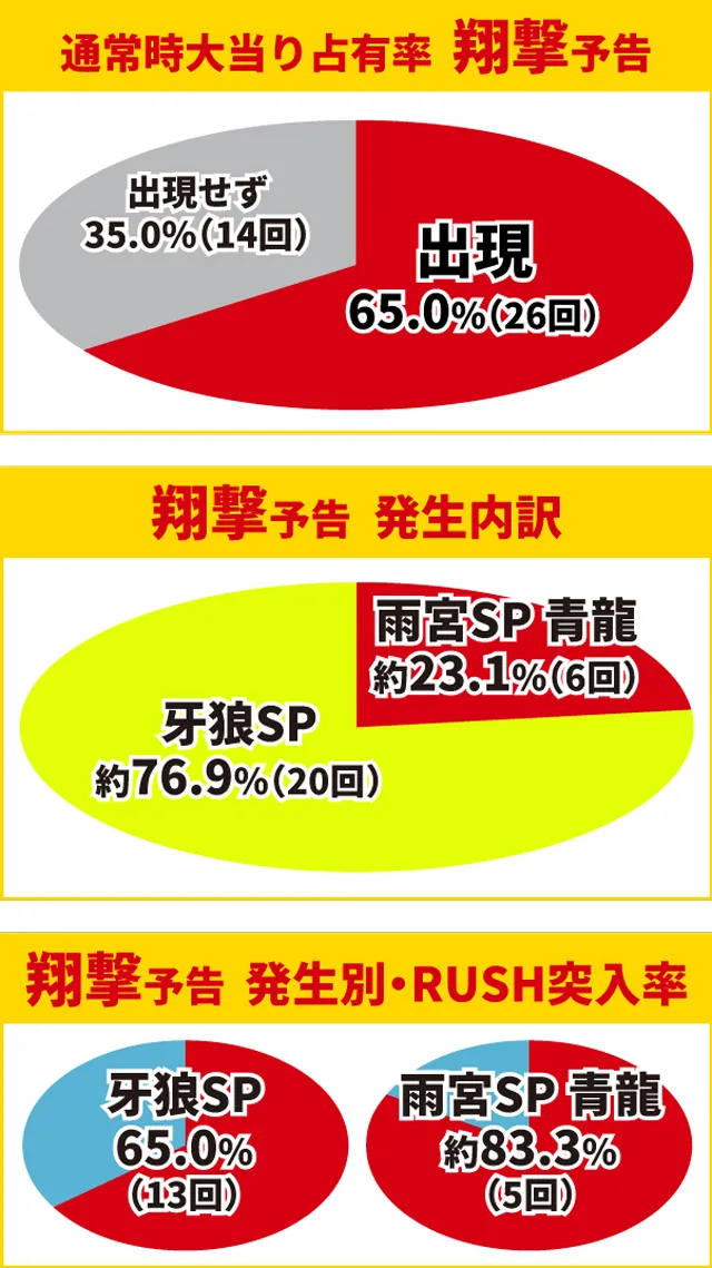 牙狼GI初当り