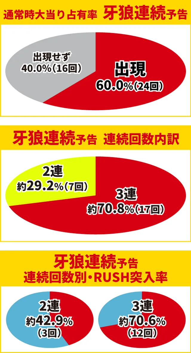 牙狼GI初当り