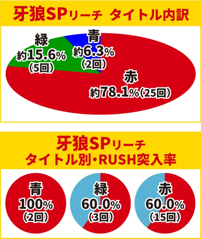 牙狼GI初当り