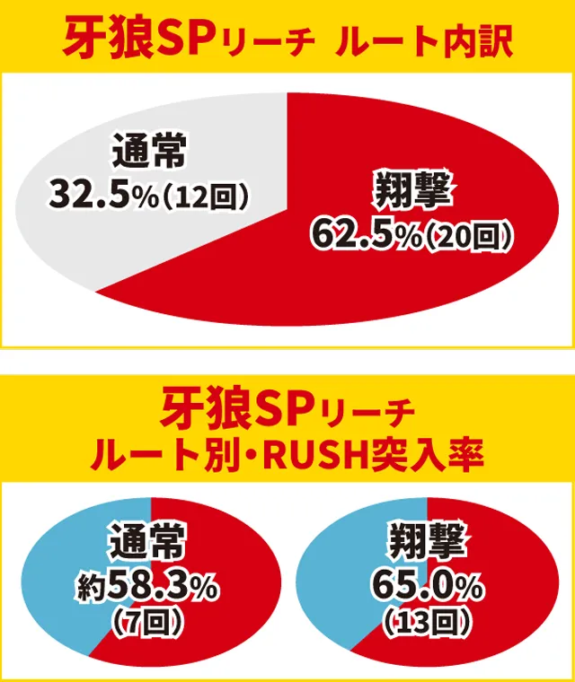 牙狼GI初当り