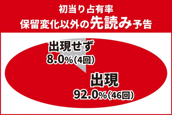 先読み00