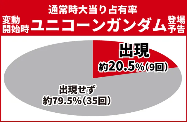 ユニコーン再来初当り