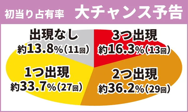 大チャンス予告占有率