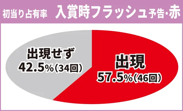 入賞時フラッシュ予告・赤占有率