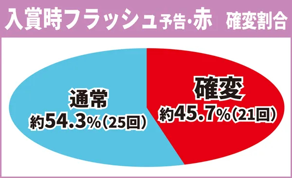入賞時フラッシュ予告・赤確変割合