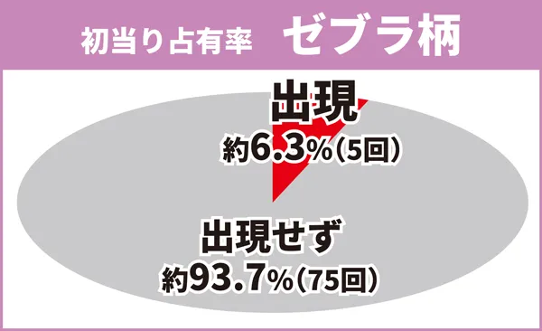 ゼブラ柄占有率