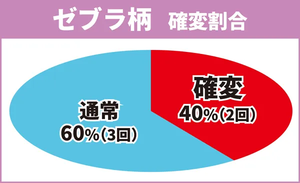ゼブラ柄確変割合