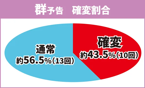 群予告確変割合
