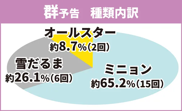 群予告内訳
