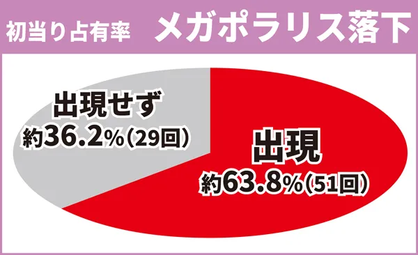 メガポラリス落下占有率