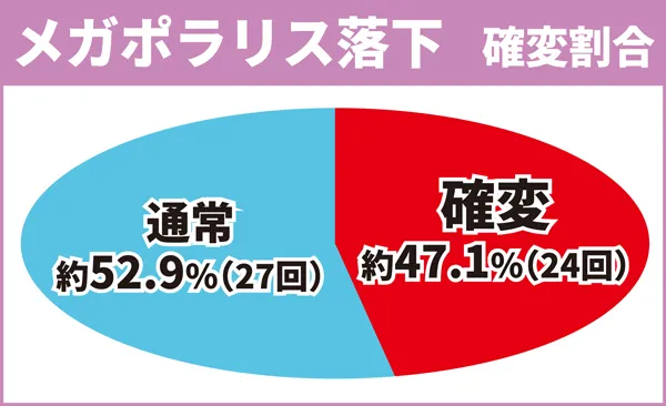 メガポラリス落下確変割合