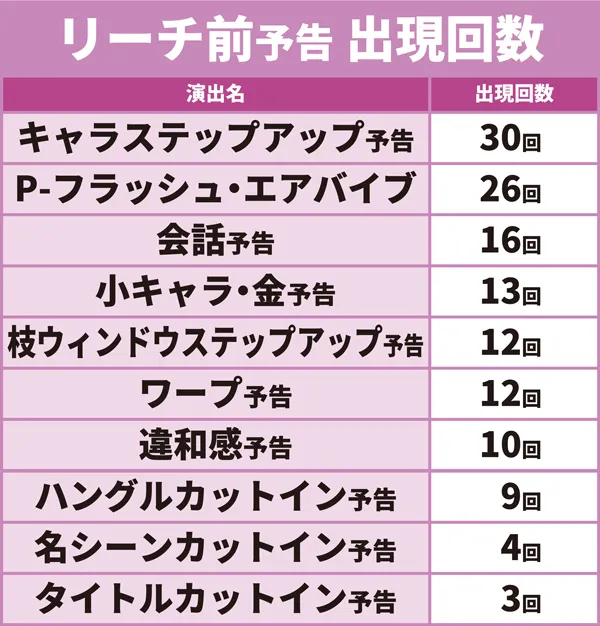 リーチ前予告出現回数