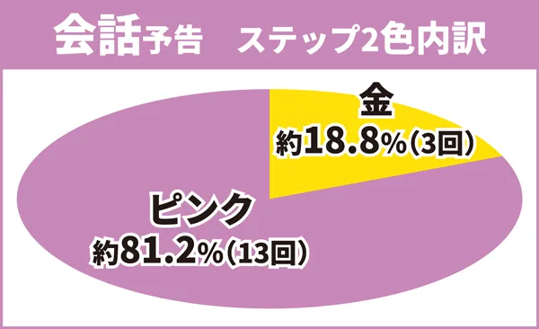 会話予告内訳