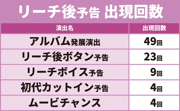 リーチ後予告出現回数