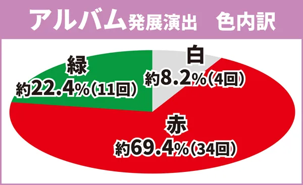 アルバム演出内訳