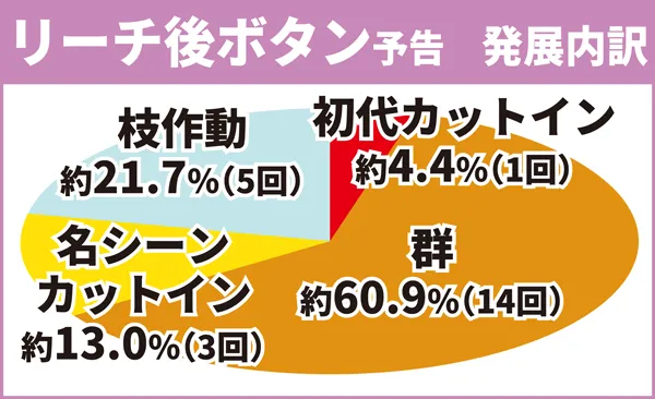 リーチ後ボタン内訳