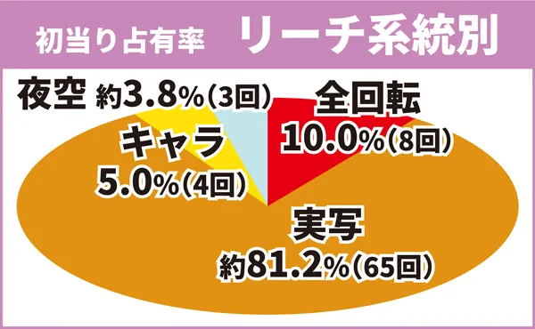 リーチ系統別占有率