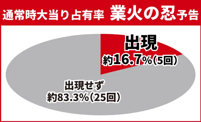 花の慶次傾奇一転初当り