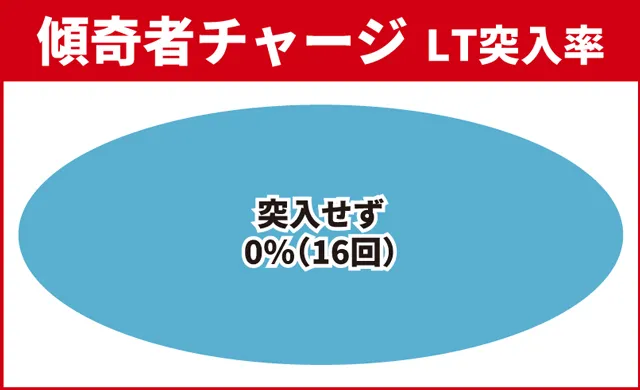花の慶次傾奇一転初当り