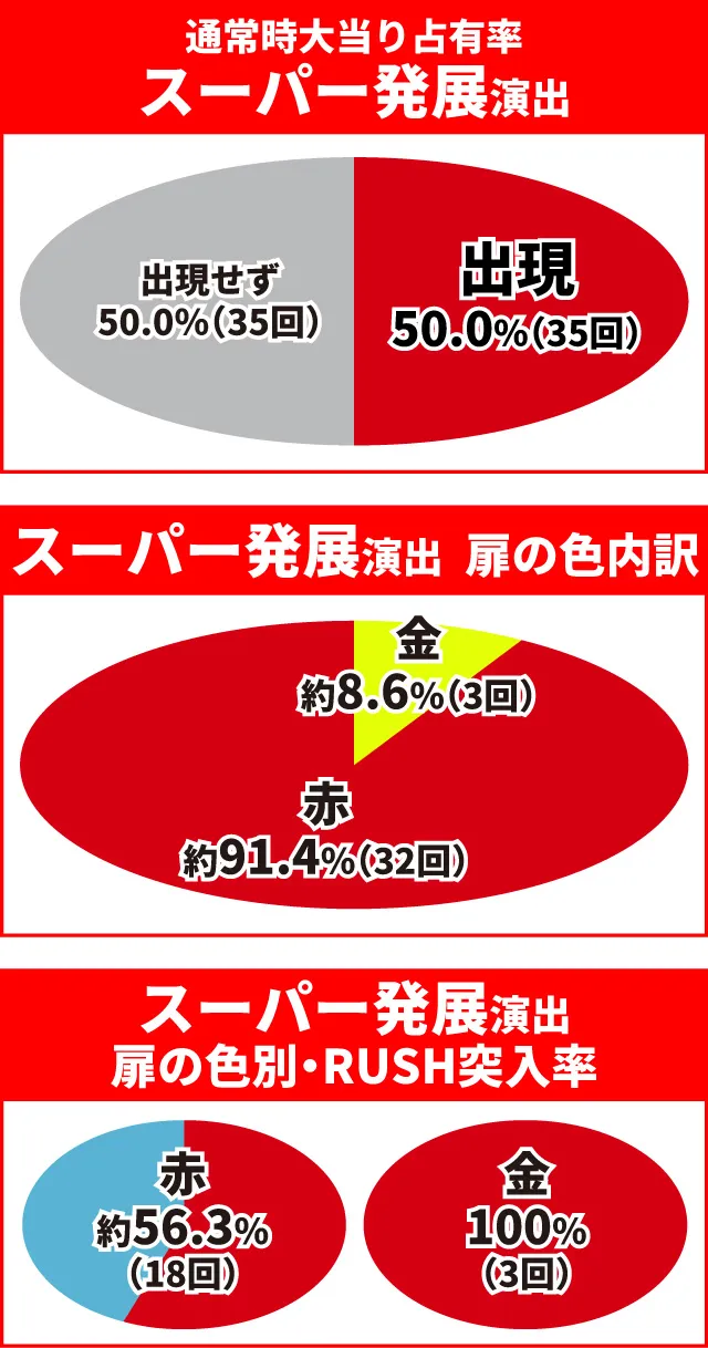 キン肉マン3通常時大当り