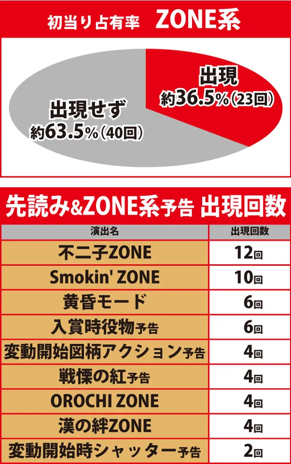 先読み&ZONE系