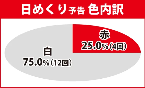 日めくり予告内訳