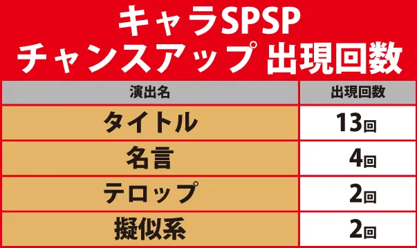 キャラSPSPチャンスアップ出現回数