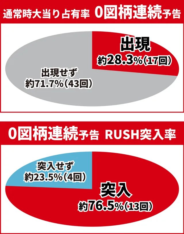 ワンパンバトル初当り調査