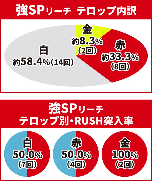 ワンパンバトル初当り調査