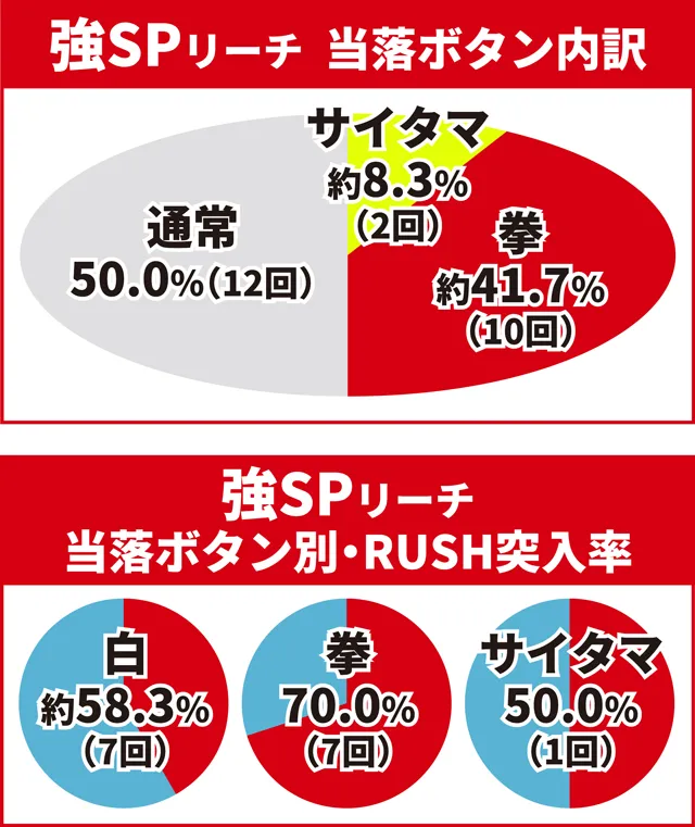 ワンパンバトル初当り調査