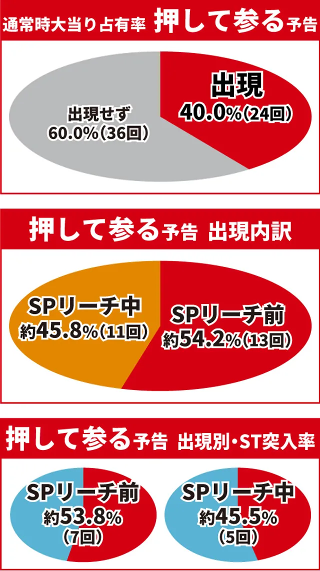 真・花の慶次3通常時大当り