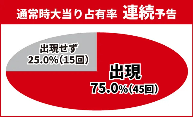 真・花の慶次3通常時大当り