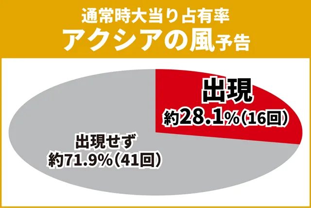 シンフォギア3初当り