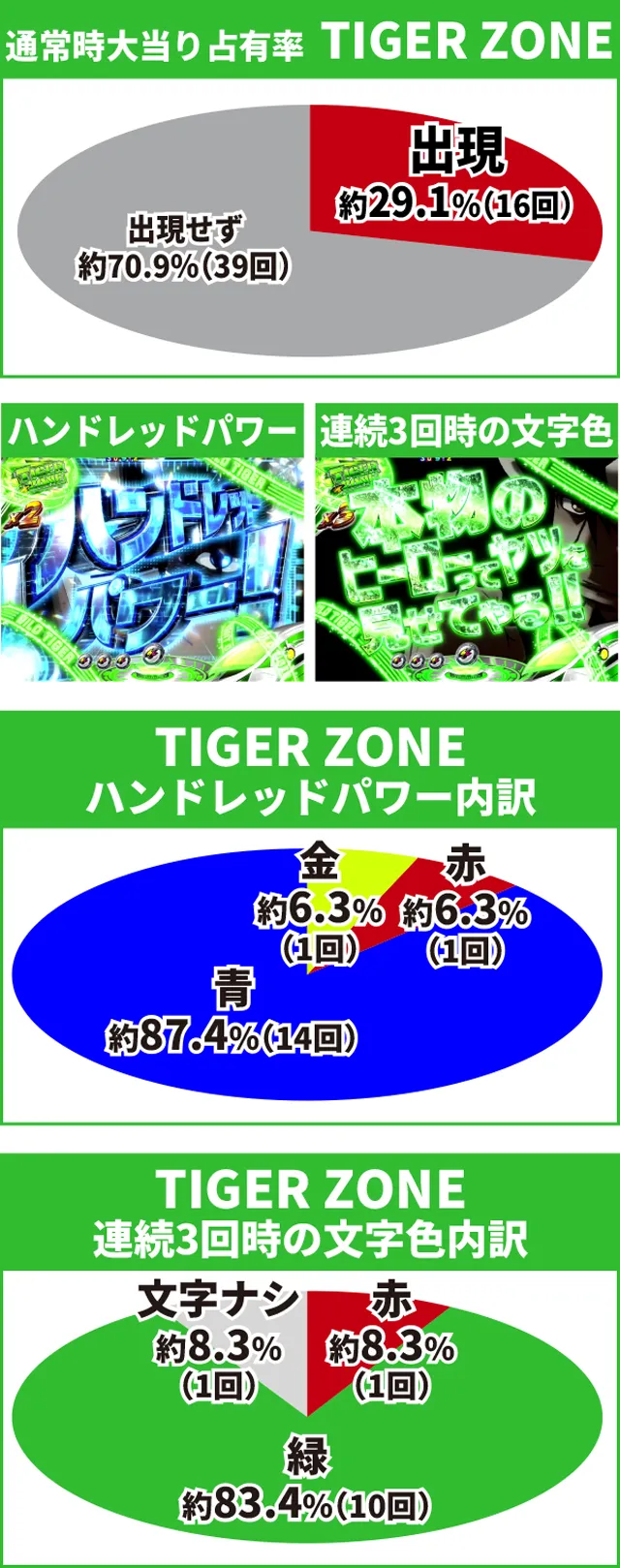 タイガー&バニー初当り
