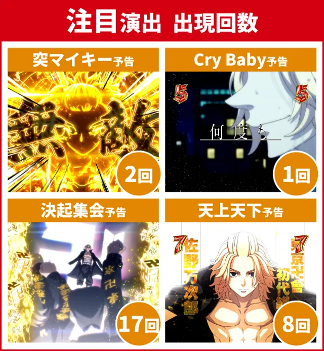パチンコ】『e東京リベンジャーズ』LT突入時大当り50回分析で信頼度