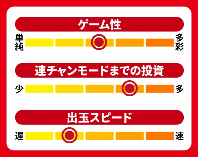 9月新台スペックナビ　P牙狼MUSEUM　5段階チャート