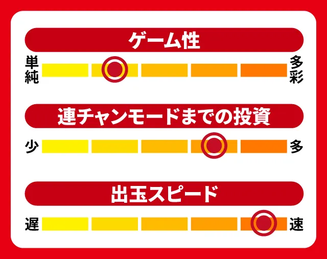 2月新台スペックナビ　P真バジリスク～甲賀忍法帖～豪塊W319ver.　5段階チャート