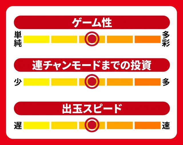 3月新台スペックナビ　Pとある科学の超電磁砲 最強御坂ver.　5段階チャート