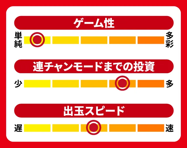 5月新台スペックナビ　Pゴブリンスレイヤー　5段階チャート